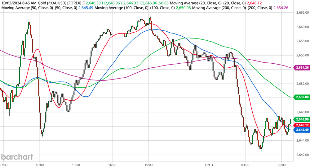 Gold Chart